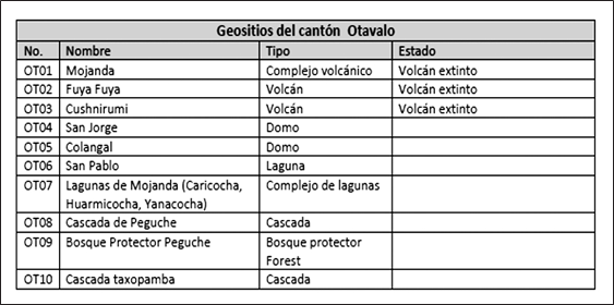 Geositios del cantón Otavalo (Comité de
Gestión Proyecto Geoparque Imbabura, 2017).