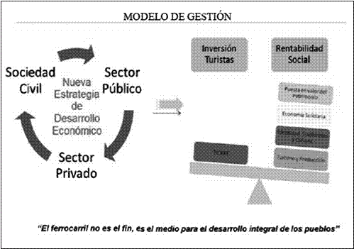Modelos de Gestión FEEP (Fuente: FEEP,
2015).