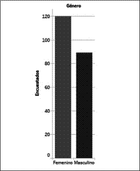 Composición de género de la comunidad
Nizag.

 
