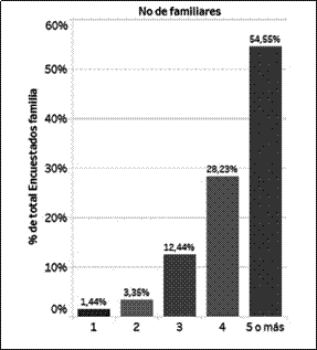 Número de personas que componen el hogar.