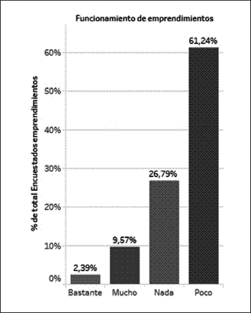 Funcionamiento de emprendimientos
turísticos.