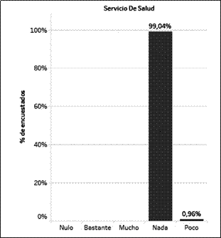 Mejoras en servicios de salud.