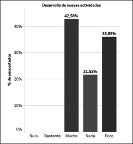 Desarrollo de nuevas actividades
productivas.
