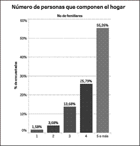  Número de
integrantes que componen el hogar de la comunidad Palacio Real.