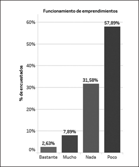 Funcionamiento de emprendimientos
turísticos.