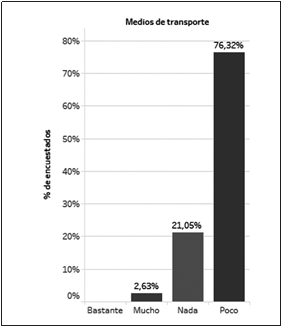 Mejora de medios de transporte.