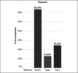 Mitigación de
migración en la comunidad Palacio Real.