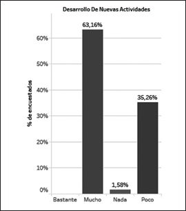 Desarrollo de nuevas
actividades productivas