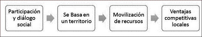 Estrategias para el desarrollo local seg&uacute;n White &
Gasser (2001).