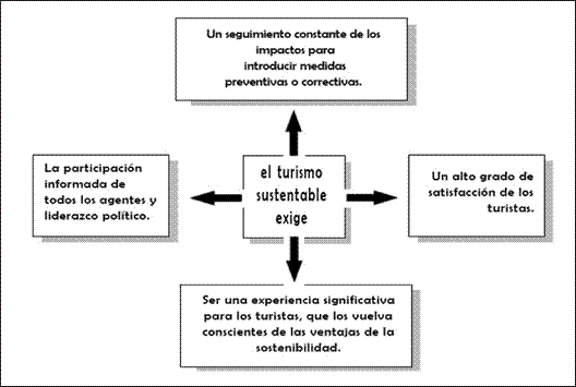 Par&aacute;metros para la ejecuci&oacute;n de la
actividad tur&iacute;stica (Fuente: Savino, 2008).