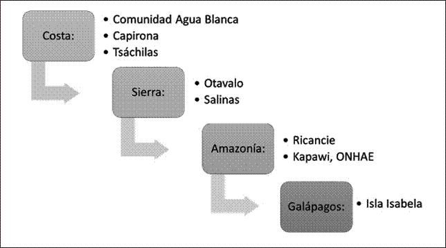  Proyectos tur&iacute;sticos comunitarios en
Ecuador (Fuente: Cabanilla, 2016, p. 143)

 