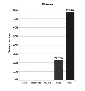Migraci&oacute;n.