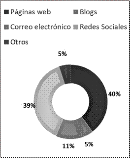 Medios web elegidos por los encuestados.