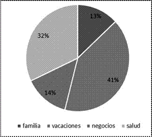 Motivos de visita al cantón Loja.