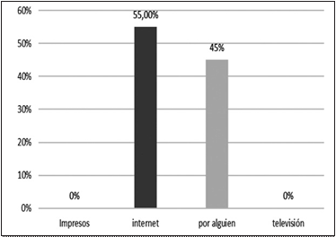 Medios por el que obtuvieron información.