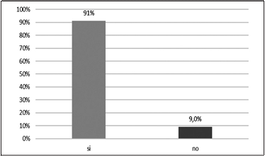  Porcentaje
de encuestados que saben de la existencia de un medio

web oficial.