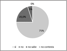 Personas que
están de acuerdo en el uso de un medio web para promoción turística.