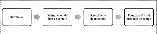 Procedimiento para el levantamiento de
información.