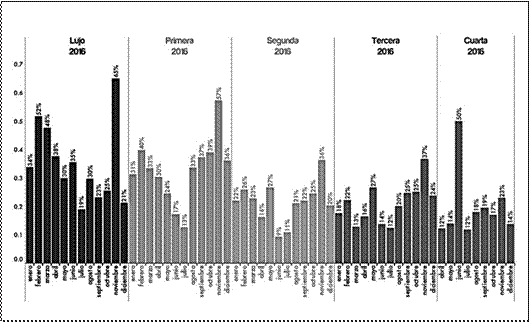 Ocupación
hotelera en el año 2016. Elaboración propia a partir de las encuestas de la
oferta turística, años 2015 y 2016.