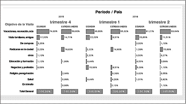  Objetivo de la
visita a la ciudad de Cuenca. Elaboración propia a partir de las encuestas de
la oferta turística, años 2015 y 2016.