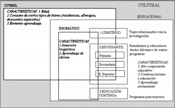 Relación de las tipologías del turismo.