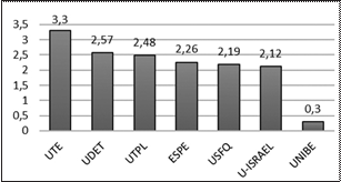 Índice de productividad por IES.
