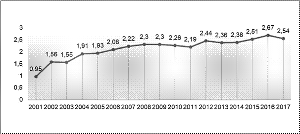 Índice de productividad por años.