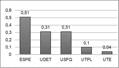 Grado de colaboración por IES.

 
