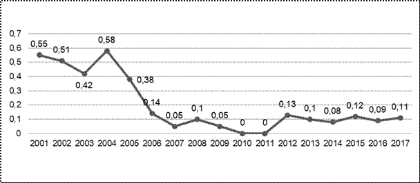 Grado de colaboración por años.