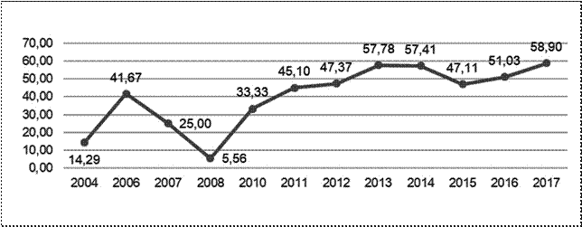 Índice de aislamiento por años.