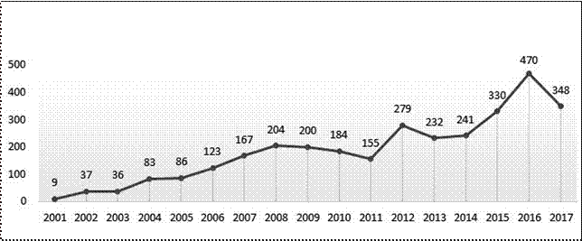 Evoluci&oacute;n de los trabajos de titulaci&oacute;n
por a&ntilde;os.