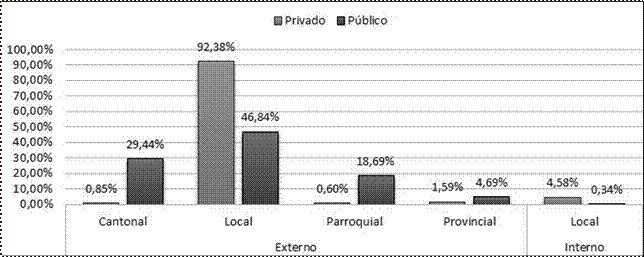 Tipos de proyectos publicados de acuerdo
con destinatario, &aacute;mbito geogr&aacute;fico de aplicaci&oacute;n y aplicaci&oacute;n
externa o interna a la IES.