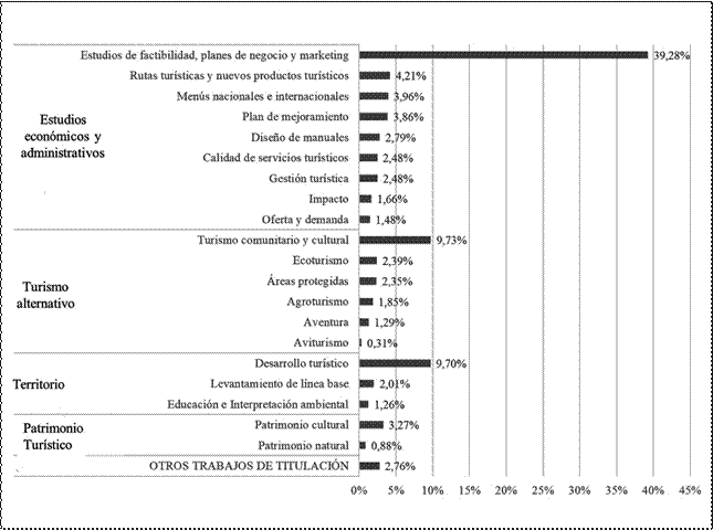  L&iacute;neas de investigaci&oacute;n y temas de los
trabajos de titulaci&oacute;n