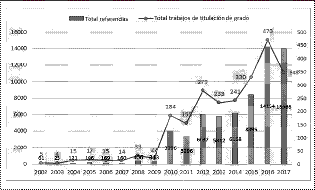Evoluci&oacute;n de las referencias
bibliogr&aacute;ficas en los trabajos de titulaci&oacute;n.