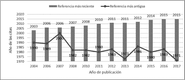 Comparaci&oacute;n entre el a&ntilde;o de las
referencias y el a&ntilde;o de publicaci&oacute;n de los trabajos de titulaci&oacute;n.