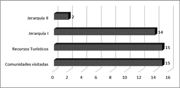 Jerarquización de sitios turísticos identificados.