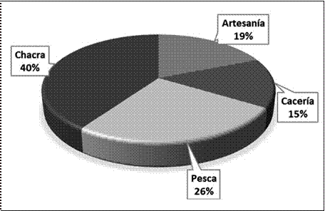 Actividades econ&oacute;micas tradicionales Kichwa.