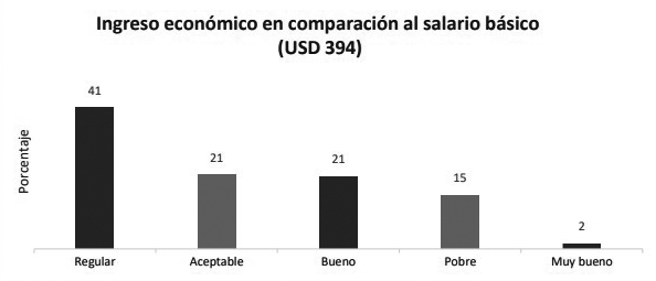 Ingreso
económico en comparación al salario mínimo