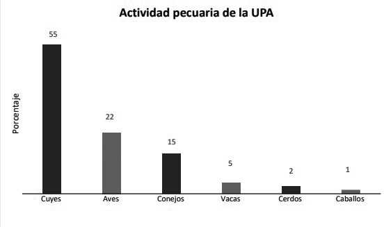 Actividad
pecuaria