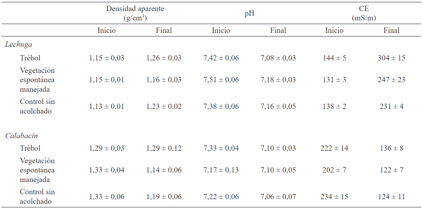 Densidad aparente, pH y conductividad eléctrica del suelo al inicio y final del ciclo de producción de lechuga y calabacín