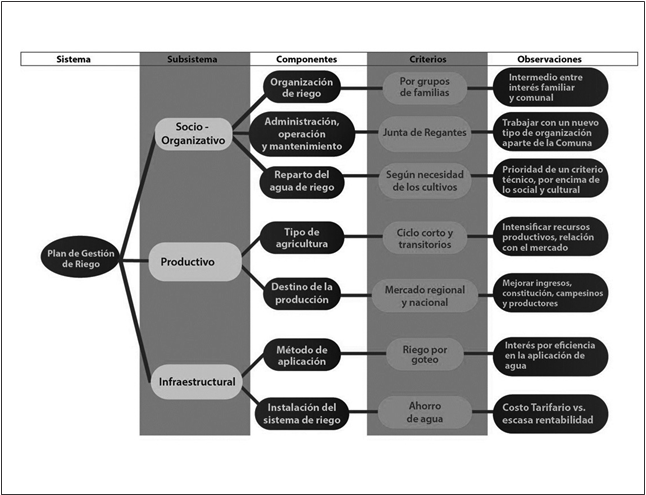 Estructura
del Plan de Gestión del Riego.