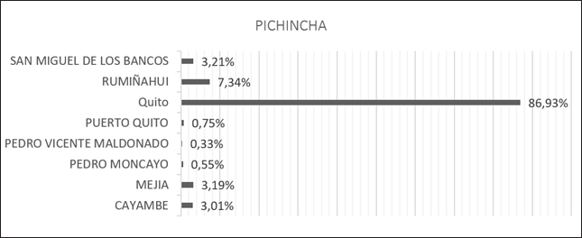 Porcentaje de actividades por cantón.