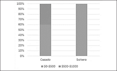 Nivel de ingresos/estado civil