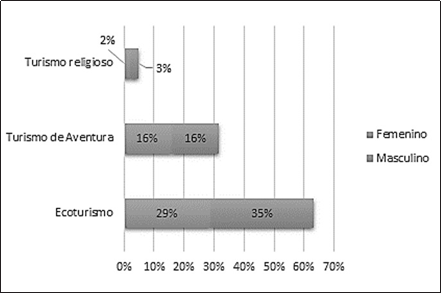 Modalidad de preferencia según género