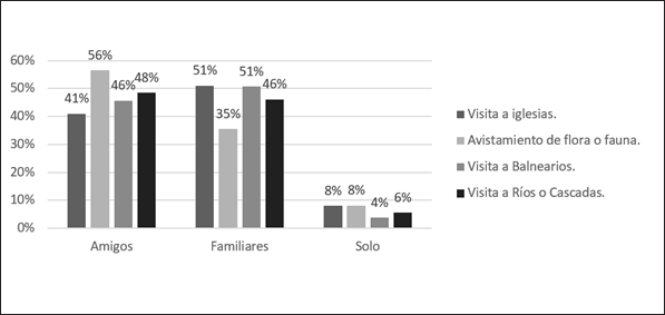  Actividades turísticas –
Acompañamiento