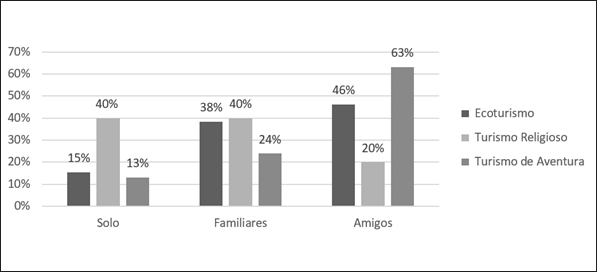 Modalidad turística – Acompañamiento