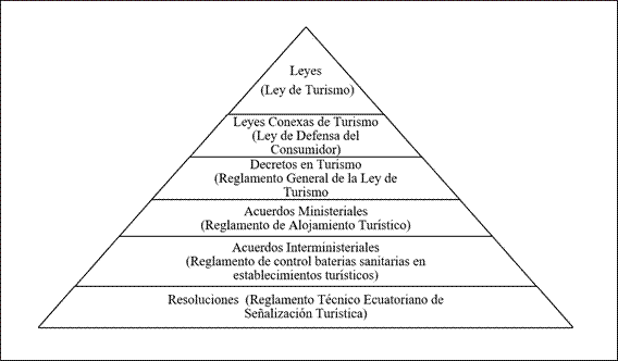  Pirámide de Kelsen. Normativa Ministerio
de Turismo.