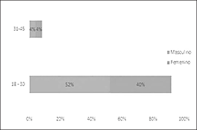 Visitantes seg&uacute;n g&eacute;nero y edad