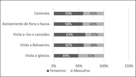 Actividades tur&iacute;sticas seg&uacute;n g&eacute;nero