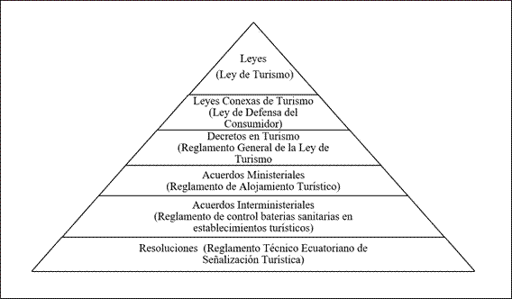  Pir&aacute;mide de Kelsen. Normativa Ministerio
de Turismo.